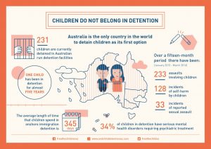 Children Do Not Belong In Detention Infographic