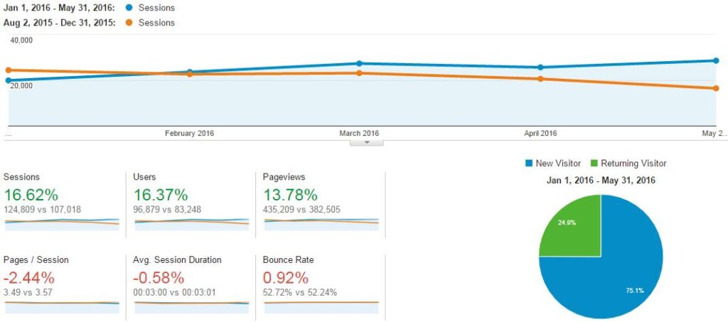 Google Statistics for the Find & Connect web resource